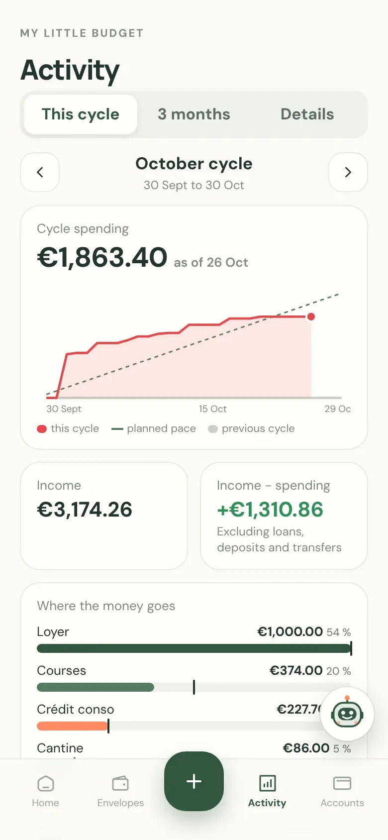 Activity: spending curve since payday and breakdown by envelope