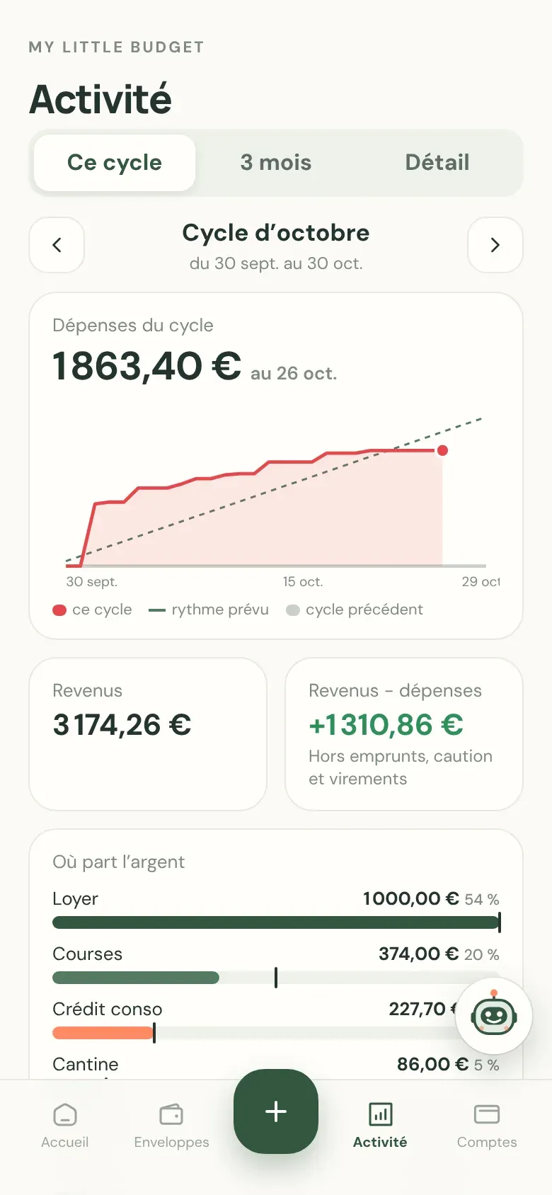 Activité : courbe des dépenses depuis la paie et répartition par enveloppe